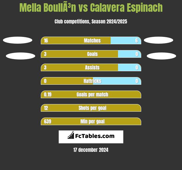 Mella BoullÃ³n vs Calavera Espinach h2h player stats