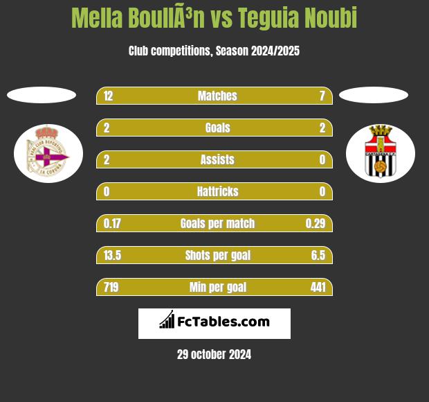 Mella BoullÃ³n vs Teguia Noubi h2h player stats