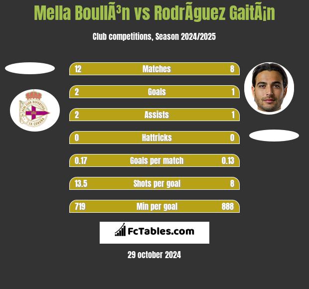 Mella BoullÃ³n vs RodrÃ­guez GaitÃ¡n h2h player stats