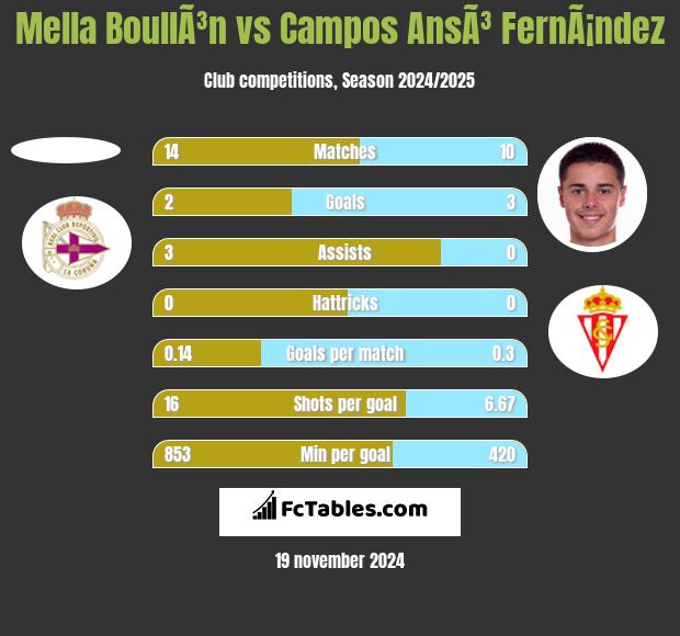 Mella BoullÃ³n vs Campos AnsÃ³ FernÃ¡ndez h2h player stats