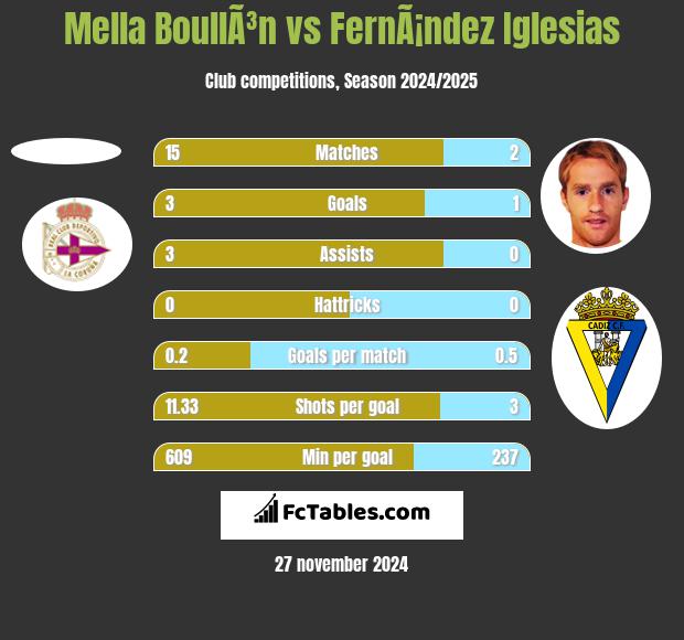 Mella BoullÃ³n vs FernÃ¡ndez Iglesias h2h player stats