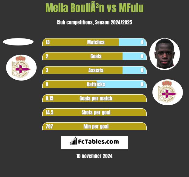 Mella BoullÃ³n vs MFulu h2h player stats