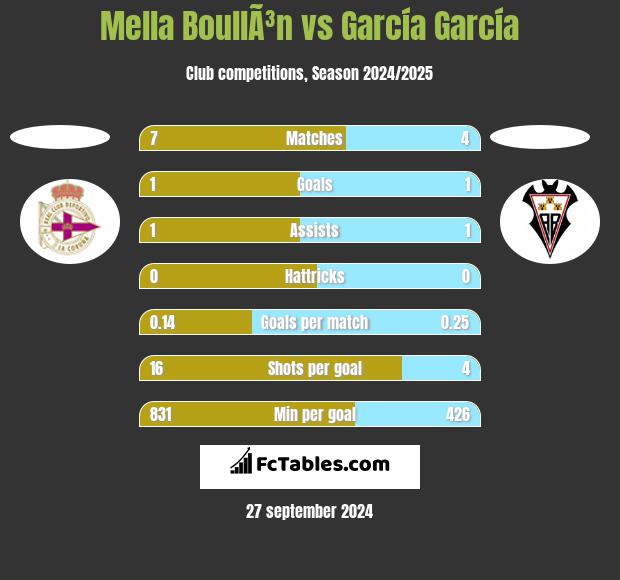 Mella BoullÃ³n vs García García h2h player stats