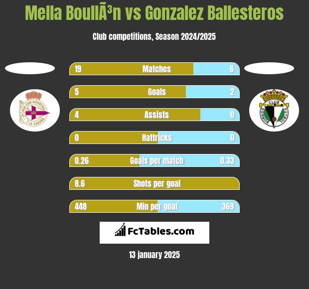 Mella BoullÃ³n vs Gonzalez Ballesteros h2h player stats