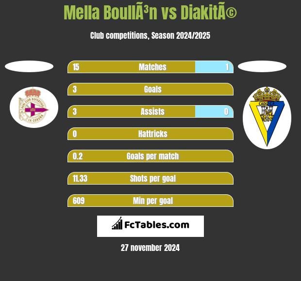 Mella BoullÃ³n vs DiakitÃ© h2h player stats