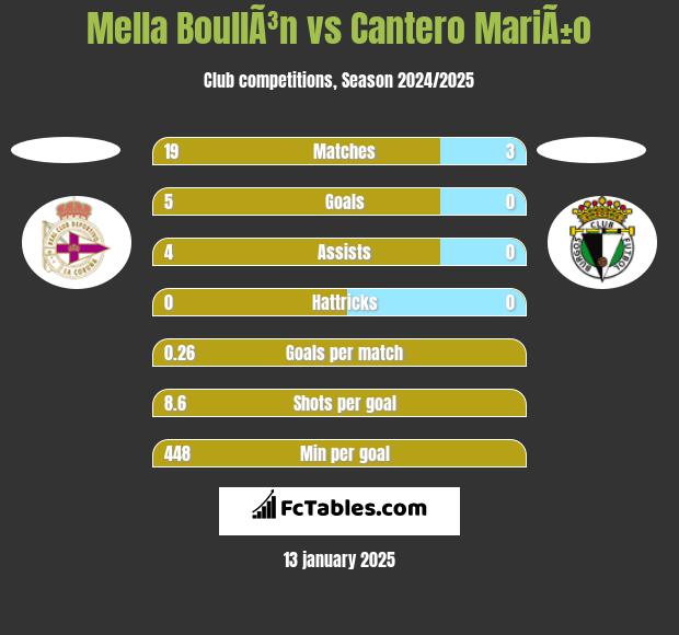 Mella BoullÃ³n vs Cantero MariÃ±o h2h player stats