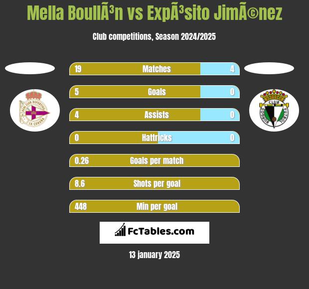 Mella BoullÃ³n vs ExpÃ³sito JimÃ©nez h2h player stats