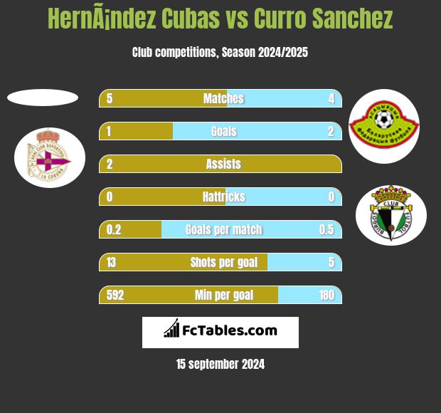 HernÃ¡ndez Cubas vs Curro Sanchez h2h player stats