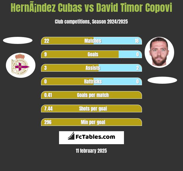 HernÃ¡ndez Cubas vs David Timor Copovi h2h player stats