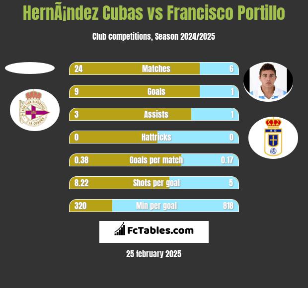 HernÃ¡ndez Cubas vs Francisco Portillo h2h player stats