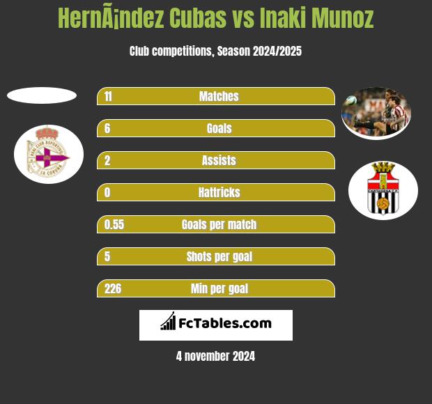 HernÃ¡ndez Cubas vs Inaki Munoz h2h player stats