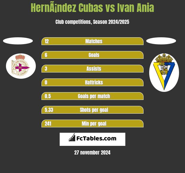 HernÃ¡ndez Cubas vs Ivan Ania h2h player stats