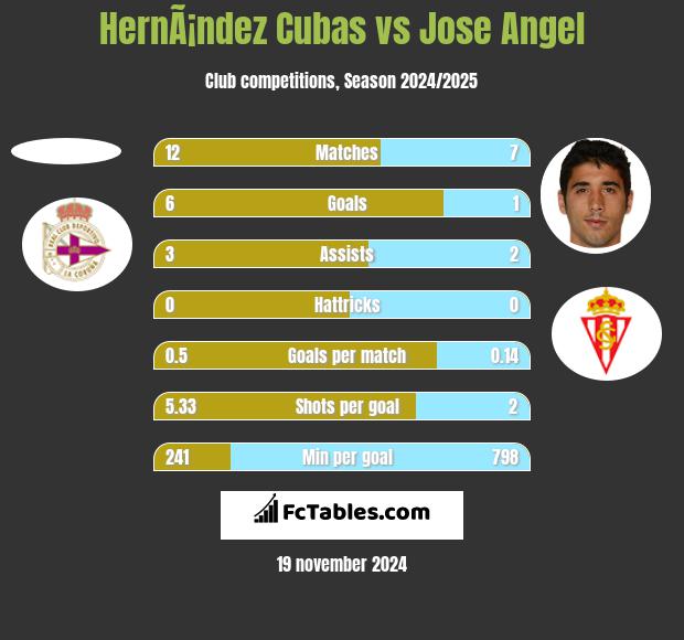 HernÃ¡ndez Cubas vs Jose Angel h2h player stats