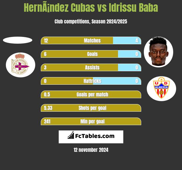 HernÃ¡ndez Cubas vs Idrissu Baba h2h player stats