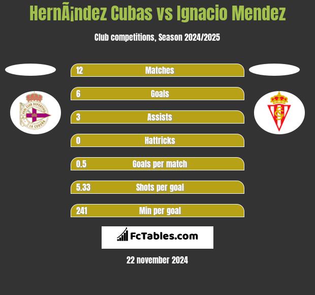 HernÃ¡ndez Cubas vs Ignacio Mendez h2h player stats