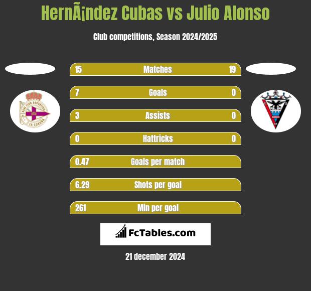 HernÃ¡ndez Cubas vs Julio Alonso h2h player stats