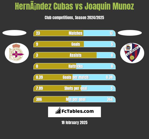 HernÃ¡ndez Cubas vs Joaquin Munoz h2h player stats