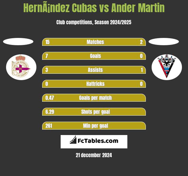 HernÃ¡ndez Cubas vs Ander Martin h2h player stats