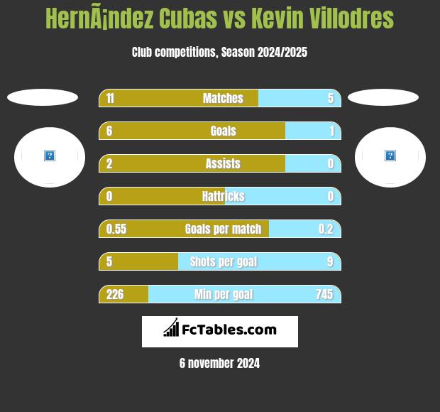 HernÃ¡ndez Cubas vs Kevin Villodres h2h player stats