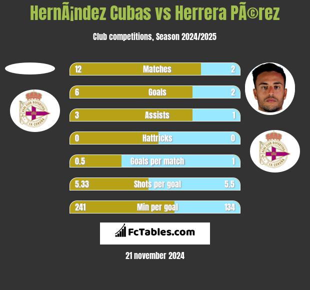 HernÃ¡ndez Cubas vs Herrera PÃ©rez h2h player stats