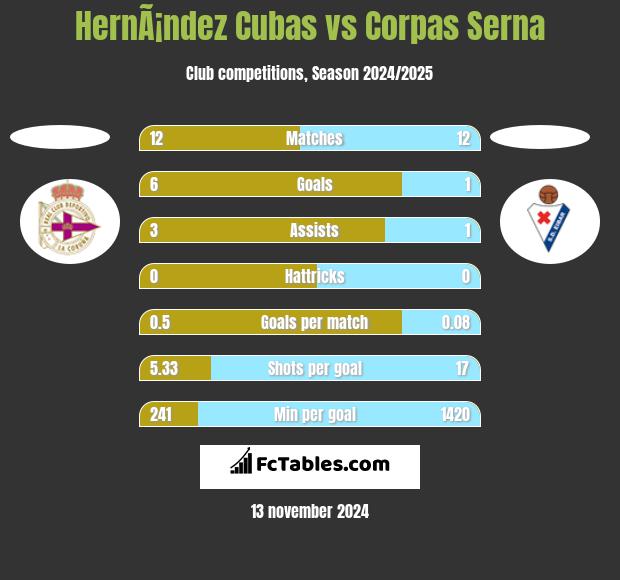 HernÃ¡ndez Cubas vs Corpas Serna h2h player stats