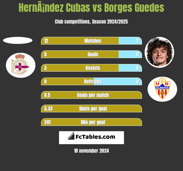 HernÃ¡ndez Cubas vs Borges Guedes h2h player stats