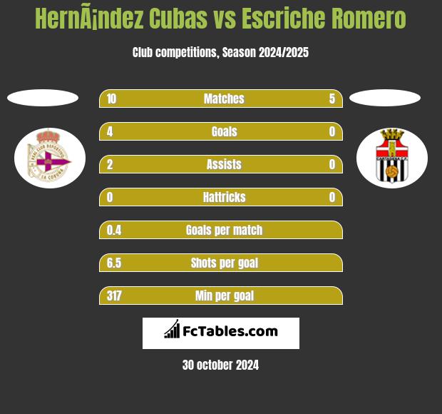 HernÃ¡ndez Cubas vs Escriche Romero h2h player stats