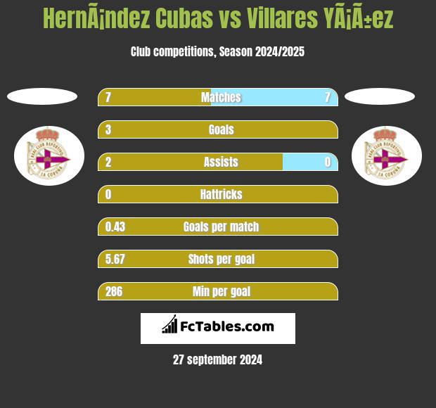 HernÃ¡ndez Cubas vs Villares YÃ¡Ã±ez h2h player stats