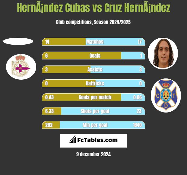 HernÃ¡ndez Cubas vs Cruz HernÃ¡ndez h2h player stats