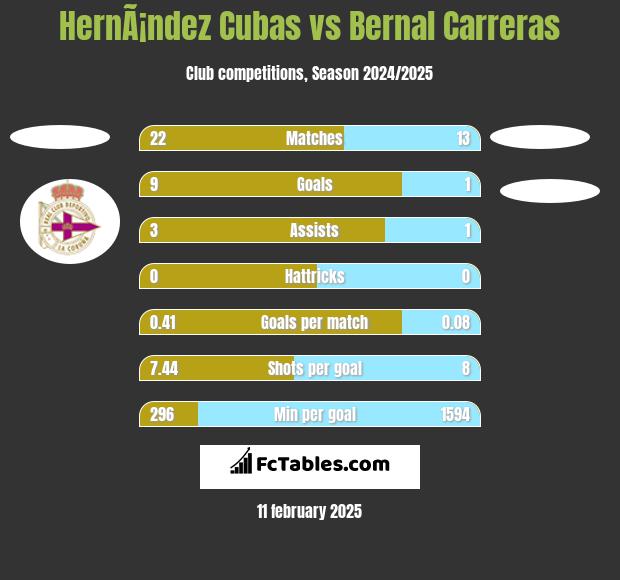 HernÃ¡ndez Cubas vs Bernal Carreras h2h player stats