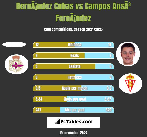 HernÃ¡ndez Cubas vs Campos AnsÃ³ FernÃ¡ndez h2h player stats