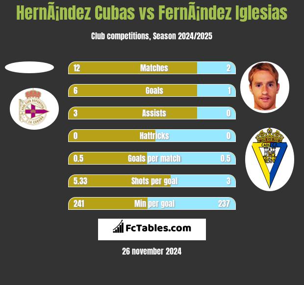 HernÃ¡ndez Cubas vs FernÃ¡ndez Iglesias h2h player stats