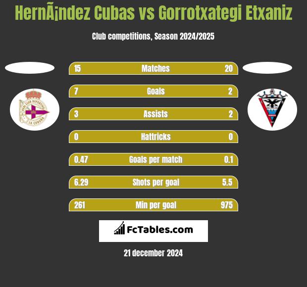 HernÃ¡ndez Cubas vs Gorrotxategi Etxaniz h2h player stats