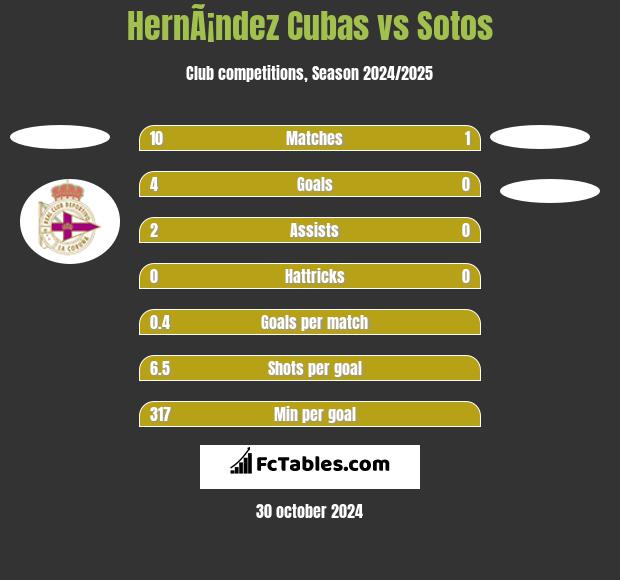 HernÃ¡ndez Cubas vs Sotos h2h player stats