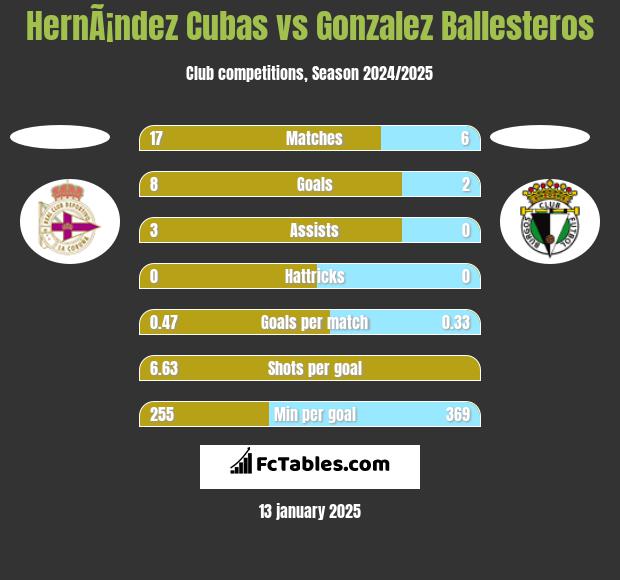 HernÃ¡ndez Cubas vs Gonzalez Ballesteros h2h player stats