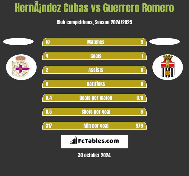 HernÃ¡ndez Cubas vs Guerrero Romero h2h player stats