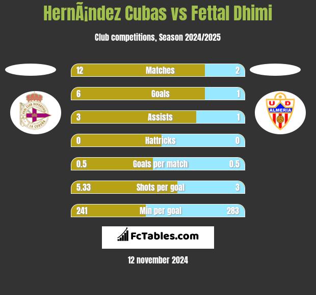 HernÃ¡ndez Cubas vs Fettal Dhimi h2h player stats