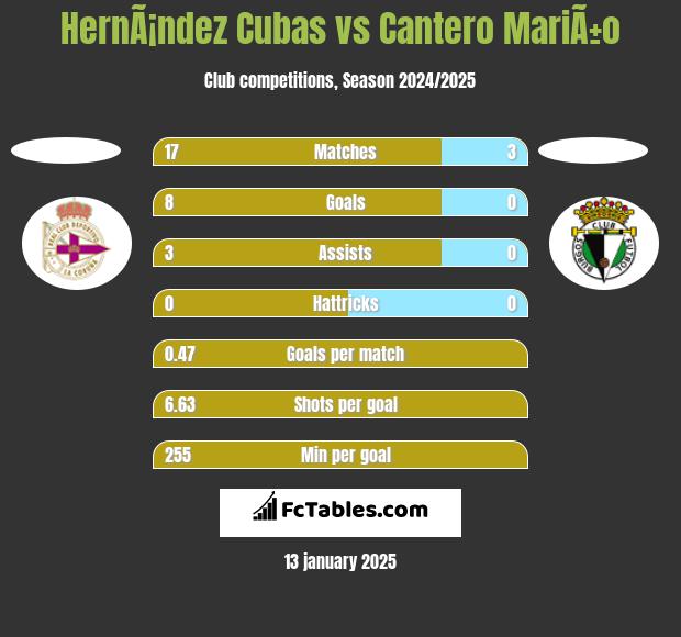 HernÃ¡ndez Cubas vs Cantero MariÃ±o h2h player stats