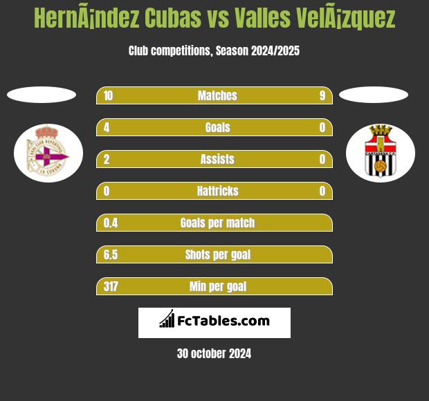 HernÃ¡ndez Cubas vs Valles VelÃ¡zquez h2h player stats