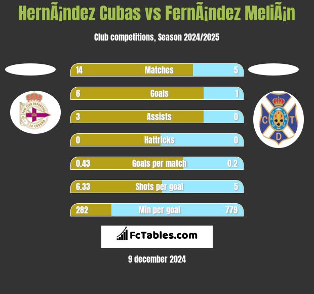 HernÃ¡ndez Cubas vs FernÃ¡ndez MeliÃ¡n h2h player stats