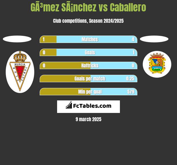 GÃ³mez SÃ¡nchez vs Caballero h2h player stats