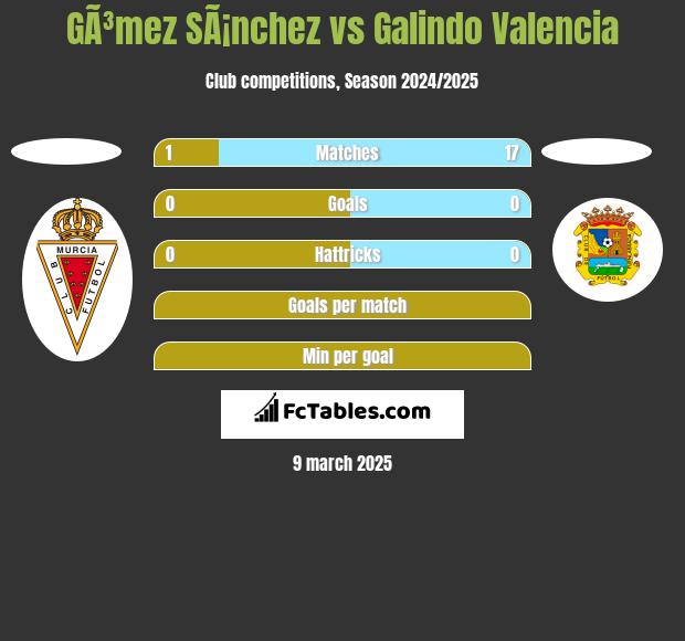 GÃ³mez SÃ¡nchez vs Galindo Valencia h2h player stats