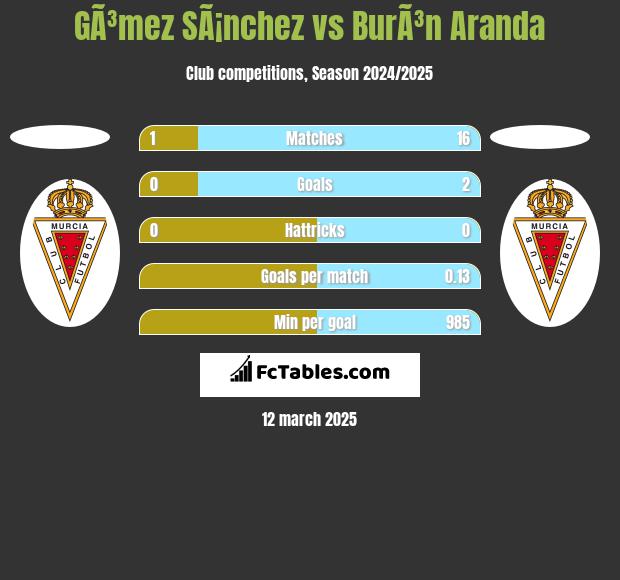 GÃ³mez SÃ¡nchez vs BurÃ³n Aranda h2h player stats