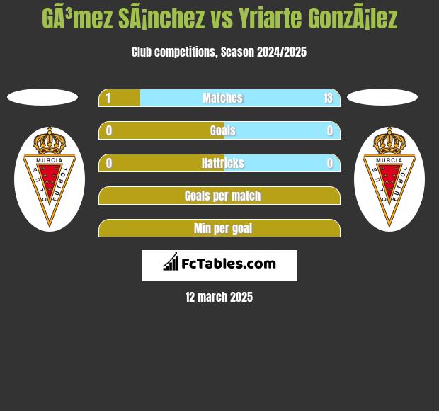 GÃ³mez SÃ¡nchez vs Yriarte GonzÃ¡lez h2h player stats