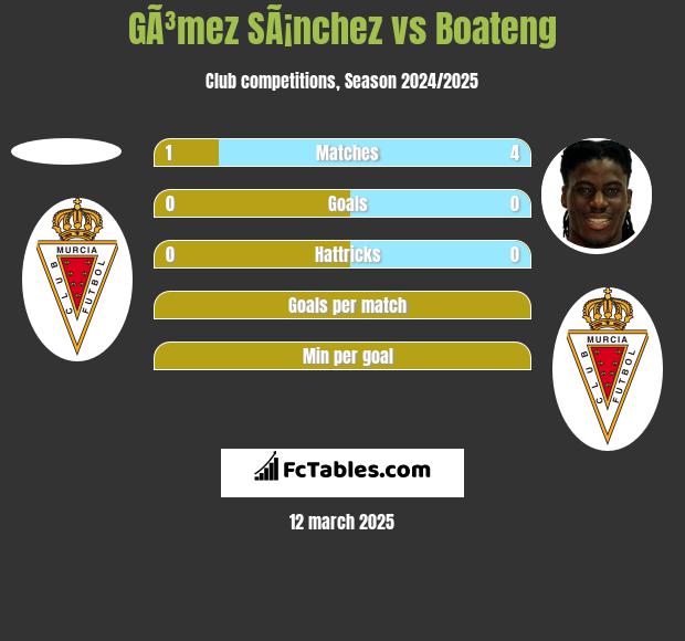 GÃ³mez SÃ¡nchez vs Boateng h2h player stats