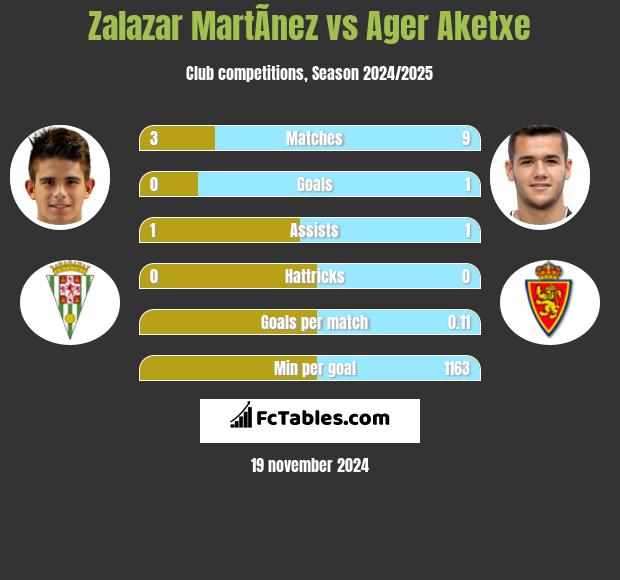 Zalazar MartÃ­nez vs Ager Aketxe h2h player stats