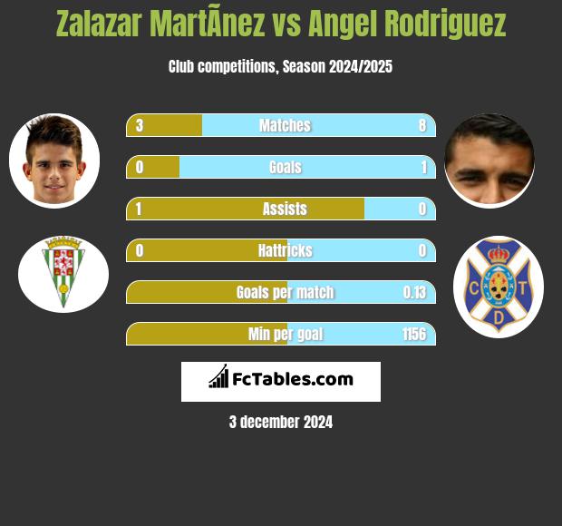 Zalazar MartÃ­nez vs Angel Rodriguez h2h player stats