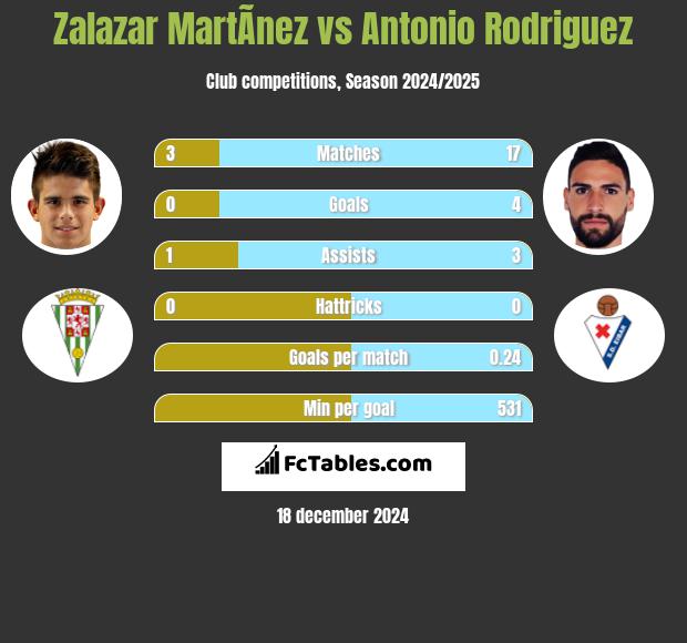 Zalazar MartÃ­nez vs Antonio Rodriguez h2h player stats