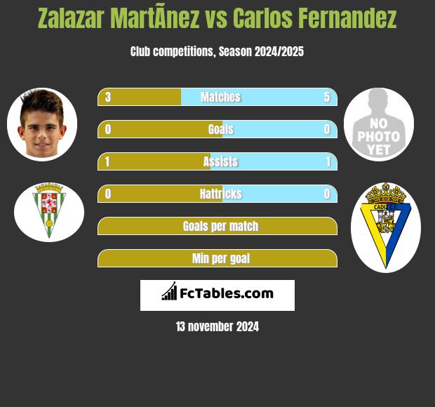 Zalazar MartÃ­nez vs Carlos Fernandez h2h player stats