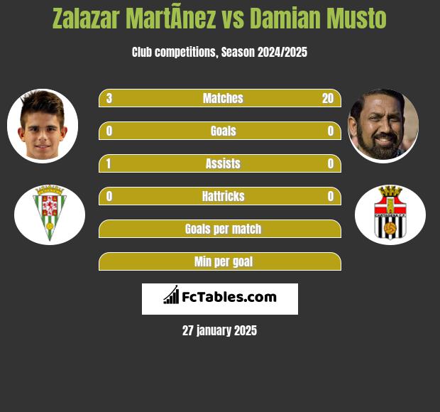 Zalazar MartÃ­nez vs Damian Musto h2h player stats